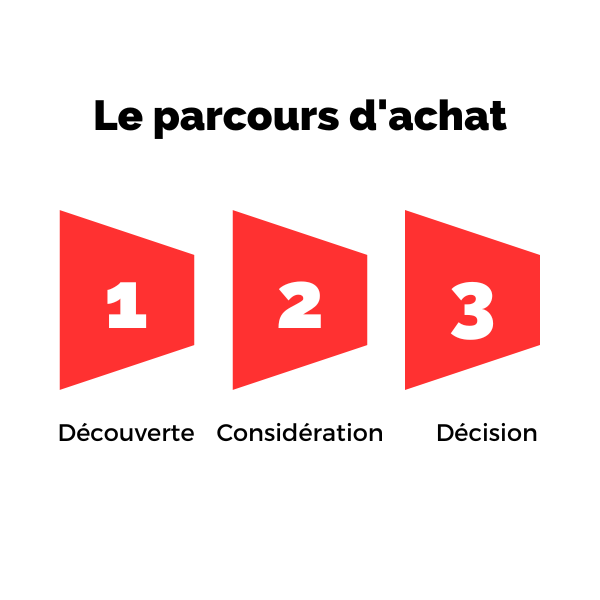 Le chemin du client en 3 étapes